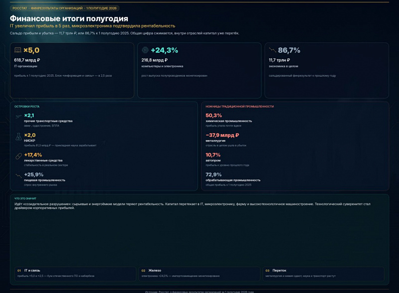 Финансовые итоги полугодия: IT-сектор увеличил прибыль в пять раз, а микроэлектроника подтвердила рентабельность